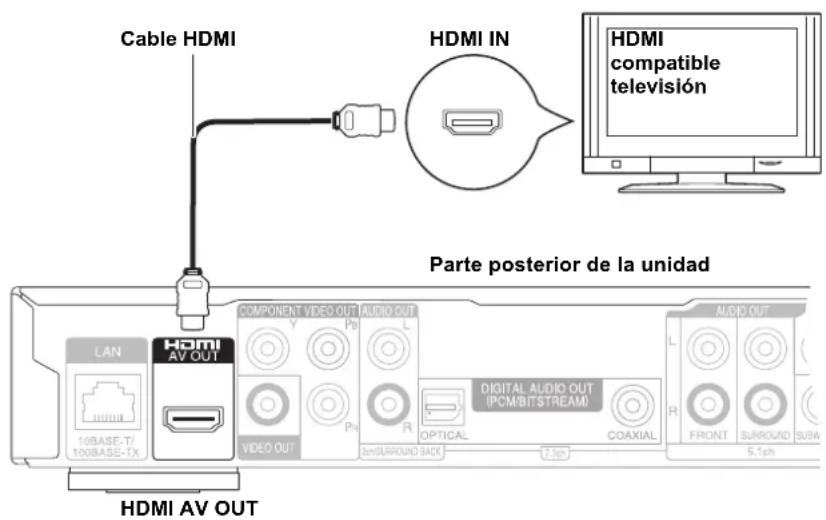Cable HDMI HDMI IN HDMI compatible televisión Parte posterior de la unidad LAN HDMI AV OUT COMPONENT VIDEO OUT AUDIO OUT Y Pb L 10BASE-T/ 100BASE-TX VIDEO OUT Pn R OPTICAL COAXIAL DIGITAL AUDIO OUT (PCM/BITSTREAM) 2#SURROUND BACK 7.1ch AUDIO OUT L R FRONT SUNROUND SUBM 5.1ch HDMI AV OUT