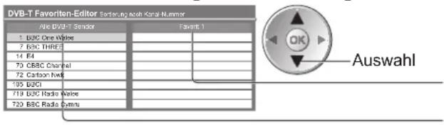 PANASONIC Viera TX-P42GN13 - Auflisten der DVB-Favoriten-Programme Favoriten bearbeiten - 1