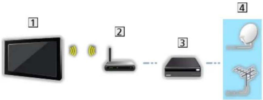 PANASONIC Viera TX-42ASM655 - Drahtlose Verbindung - 1