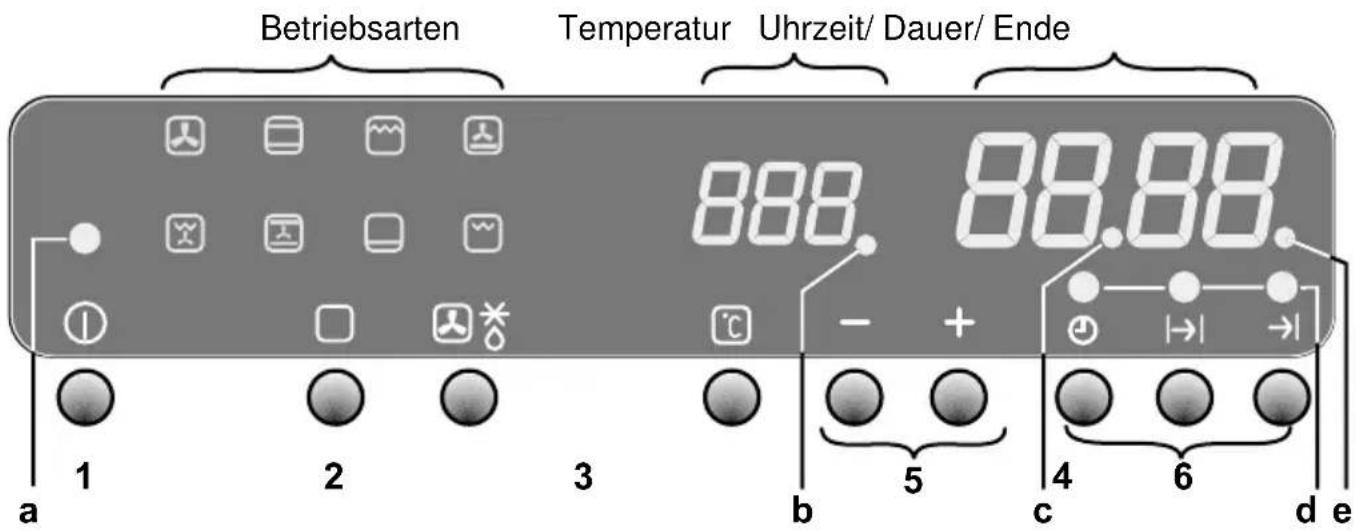Betriebsarten Temperatur Uhrzeit/ Dauer/ Ende 888.00 88.88 a 1 2 3 b 5 c 4 6 d e