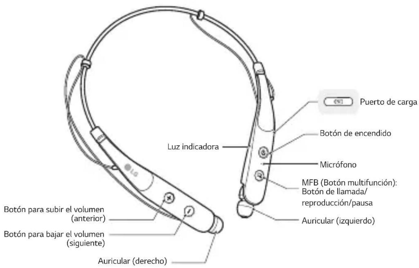 Puerto de carga Botón de encendido Micrófono MFB (Botón multifunción): Botón de llamada/ reproducción/pausa Auricular (izquierdo) Luz indicadora Botón para subir el volumen (anterior) Botón para bajar el volumen (siguiente) Auricular (derecho)