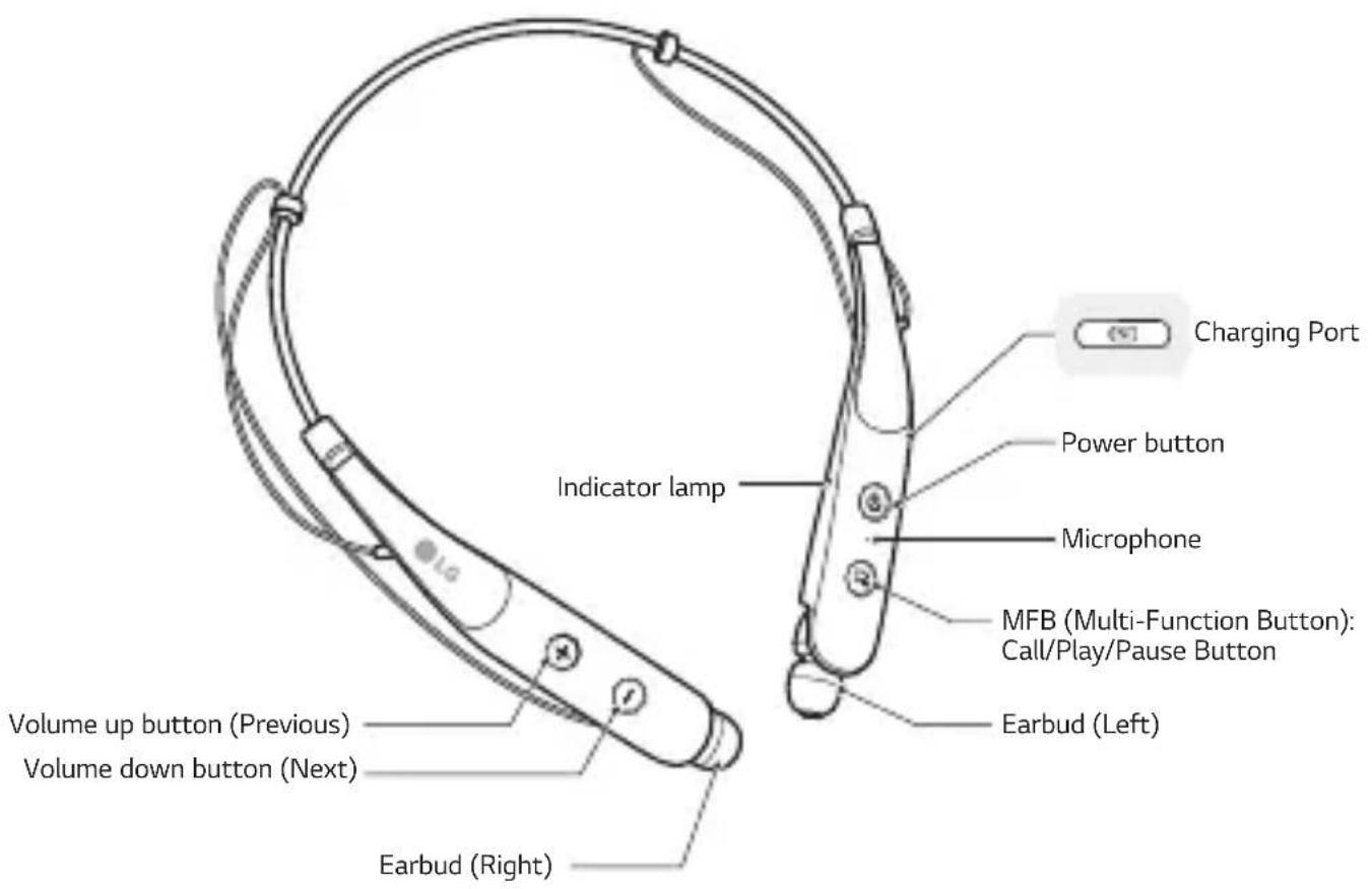 Charging Port Power button Indicator lamp Microphone MFB (Multi-Function Button): Call/Play/Pause Button Earbud (Left) Volume up button (Previous) Volume down button (Next) Earbud (Right)