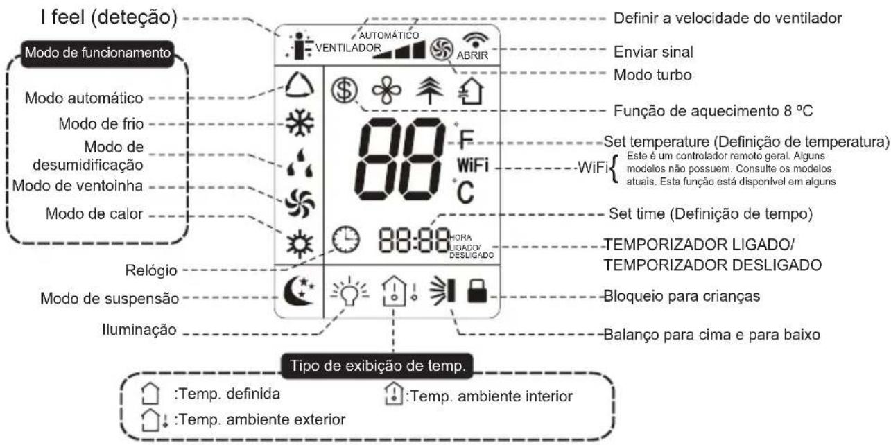 I feel (deteção) Modo de funcionamento Modo automático Modo de frio Modo de desumidificação Modo de ventoinha Modo de calor Relógio Modo de suspensão Iluminação Tipo de exibição de temp. Temp. definida Temp. ambiente exterior Automático VENTILADOR ABRIR 88°F WiFi HORA LIGADO/ DESLIGADO 88:88 Definir a velocidade do ventilador Enviar sinal Modo turbo Função de aquecimento 8 °C Set temperature (Definição de temperatura) WFi{ Este é um controlador remoto geral. Alguns modelos não possuem. Consulte os modelos atuais. Esta função está disponível em alguns Set time (Definição de tempo) TEMPORIZADOR LIGADO/ TEMPORIZADOR DESLIGADO Bloqueio para crianças Balanço para cima e para baixo