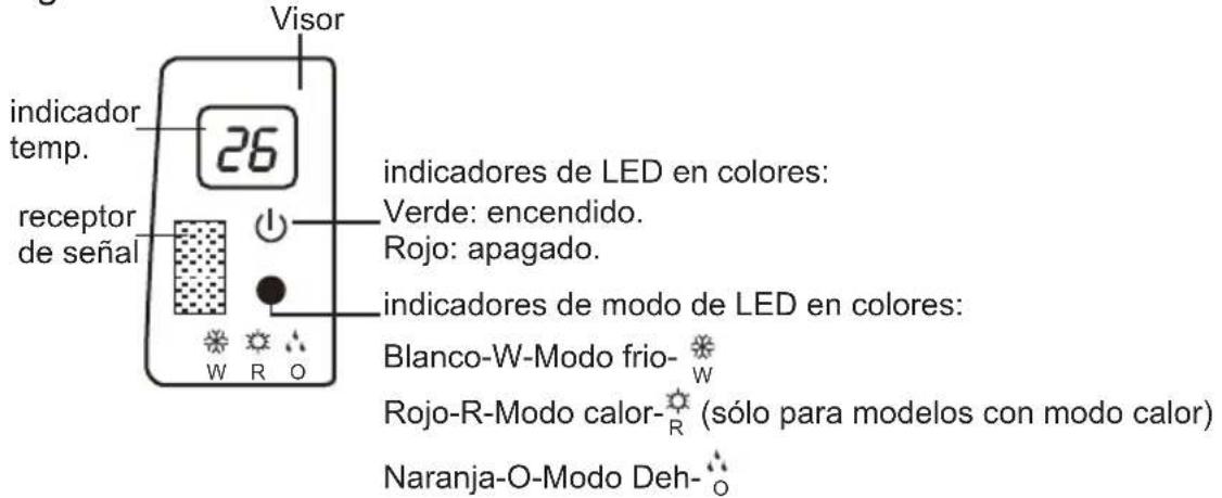 Visor indicador temp. 26 receptor de señal indicadores de LED en colores: Verde: encendido. Rojo: apagado. indicadores de modo de LED en colores: Blanco-W-Modo frio- Rojo-R-Modo calor- (sólo para modelos con modo calor) Naranja-O-Modo Deh-