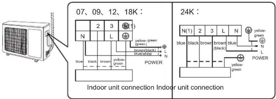 07、09、12、18K: N 2 3 (1) N L yellow-green (green) brown(black) blue(white) L N blue black brown yellow-green POWER Indoor unit connection Indoor unit connection 24K: N(1) 2 3 L N blue black brown brown (black) blue yellow-green N L POWER yellow-green