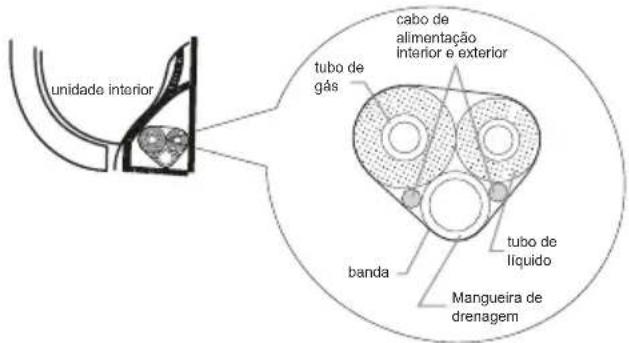 unidade interior tubo de gás cabo de alimentação interior e exterior tubo de líquido banda Mangueira de drenagem