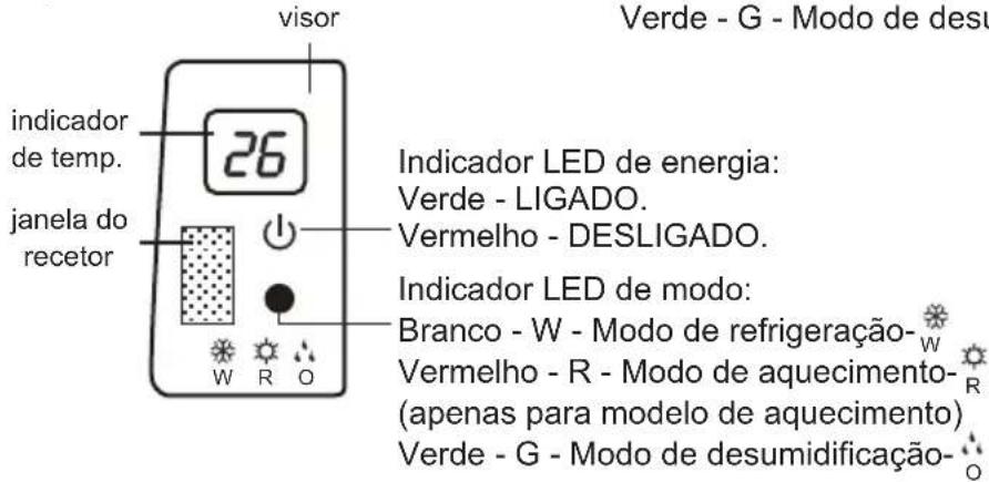 visor indicador de temp. janela do recetor 26 Indicador LED de energia: Verde - LIGADO. Vermelho - DESLIGADO. Indicador LED de modo: Branco - W - Modo de refrigeração- Vermelho - R - Modo de aquecimento- (apenas para modelo de aquecimento) Verde - G - Modo de desumidificação-