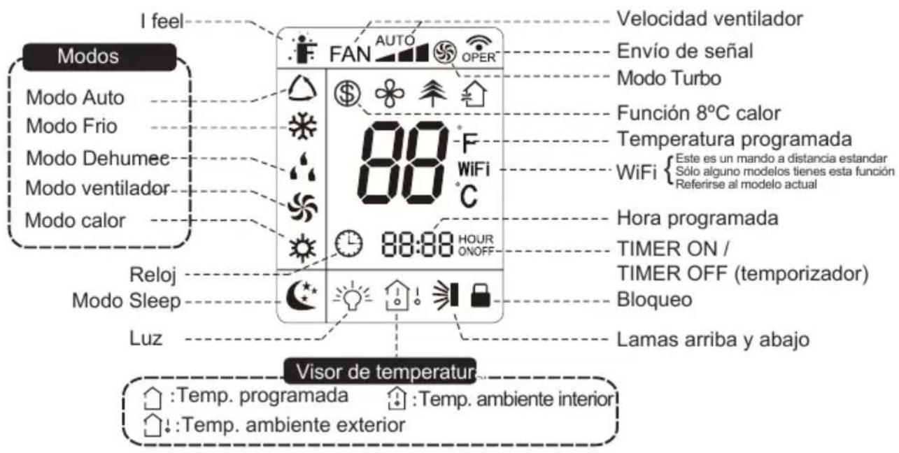 Modos Modo Auto Modo Frio Modo Dehumec Modo ventilador Modo calor Reloj Modo Sleep Luz I feel FAN AUTO OPER 88°F WiFi 88:88 HOUR ON/OFF Velocidad ventilador Envío de señal Modo Turbo Función 8°C calor Temperatura programada WiFi {Este es un mando a distancia estandar Sólo alguno modelos tienes esta función Referirse al modelo actual} Hora programada TIMER ON / TIMER OFF (temporizador) Bloqueo Lamas arriba y abajo Visor de temperatura Temp. programada Temp. ambiente interior Temp. ambiente exterior