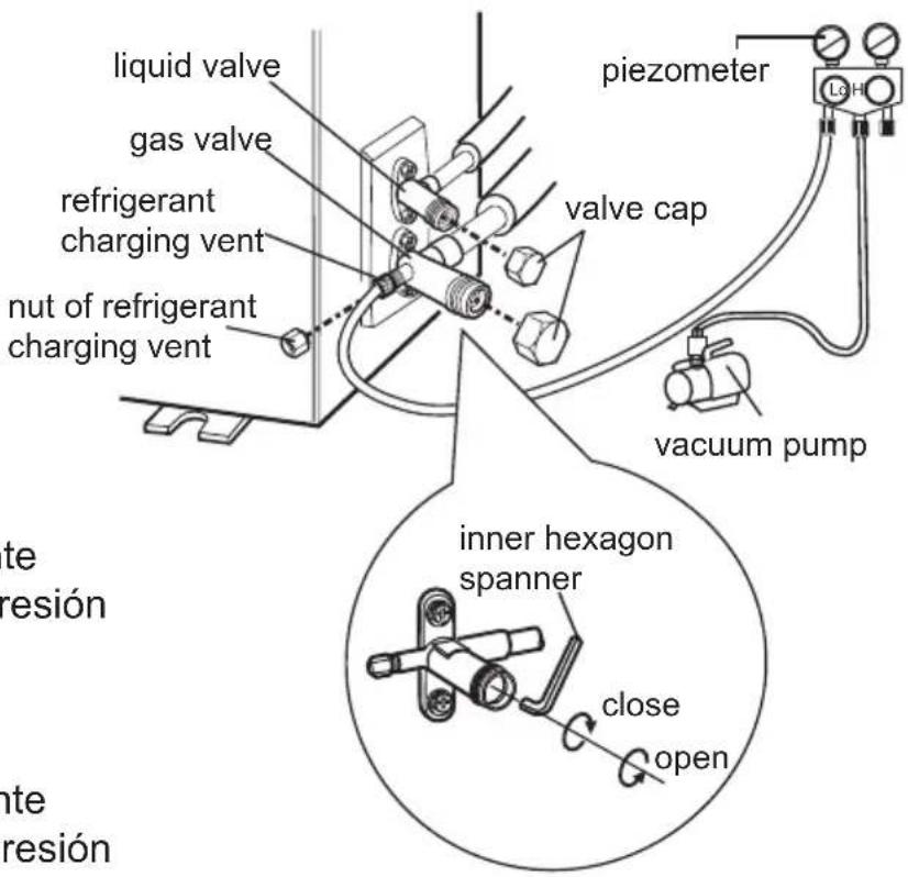 liquid valve gas valve refrigerant charging vent nut of refrigerant charging vent piezometer valve cap vacuum pump inner hexagon spanner close open te resión nte resión
