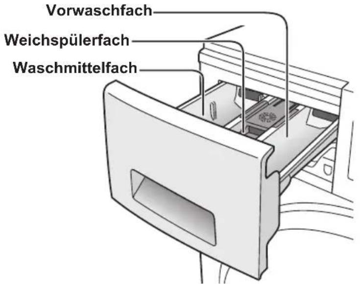 Vorwaschfach Weichspülerfach Waschmittelfach