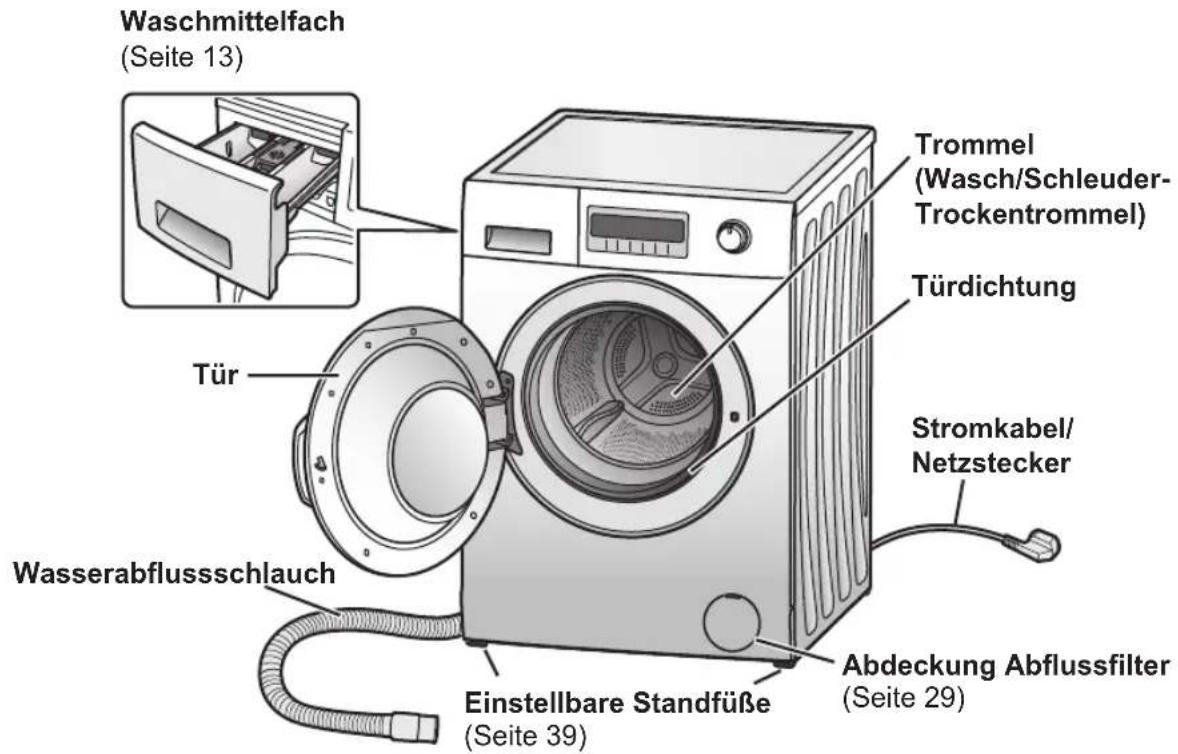 Waschmittelfach (Seite 13) Tür Wasserabflussschlauch Trommel (Wasch/Schleuder- Trockentrommel) Türdichtung Stromkabel/ Netzstecker Einstellbare Standfüße (Seite 39) Abdeckung Abflussfilter (Seite 29)