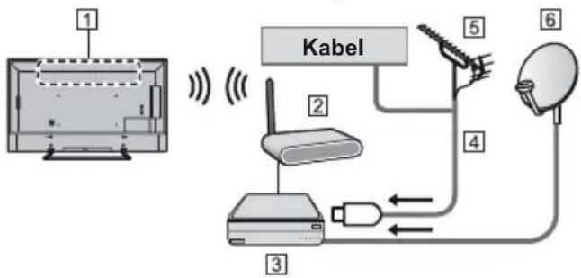 PANASONIC Viera TX-49EXX689 - ■ Kabelverbindung - 2