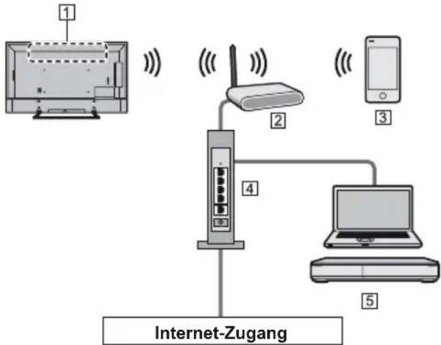 PANASONIC Viera TX-49EXX689 - Netzwerkverbindungen - 1
