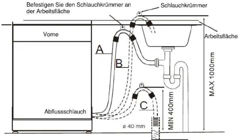 Befestigen Sie den Schlauchkrümmer an der Arbeitsfläche Schlauchkrümmer Vorne Arbeitsfläche A B C Ø 40 mm MIN 400mm MAX 1000mm