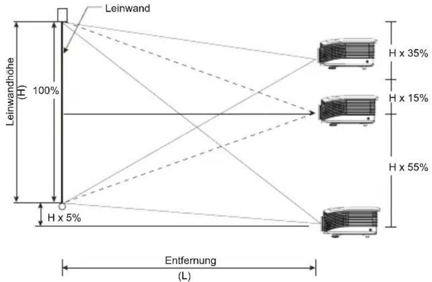 OPTOMA EH505e-B - Einstellen der vertikalen Bildposition - 1