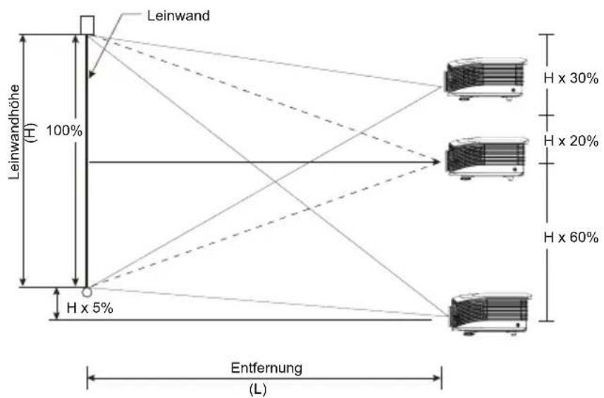 OPTOMA EH505e-B - Einstellen der vertikalen Bildposition - 3