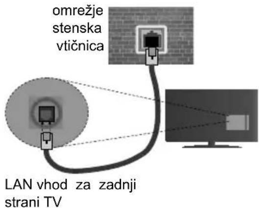 Nabo 43 LV5700 - Za konfiguracijo nastavitev žičnega omrežja glejte razdelek Nastavitve omrežja/interneta v meniju Sistem>Nastavitve. - 1