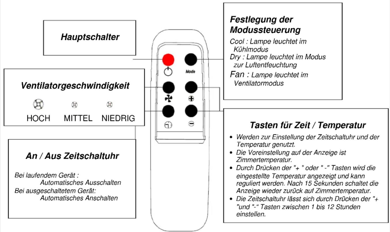 Hauptschalter Ventilatorgeschwindigkeit HOCH MITTEL NIEDRIG An / Aus Zeitschaltuhr Bei laufendem Gerät : Automatisches Ausschalten Bei ausgeschaltetem Gerät: Automatisches Anschalten Festlegung der Modussteuerung Cool : Lampe leuchtet im Kühlmodus Dry : Lampe leuchtet im Modus zur Luftentfeuchtung F…