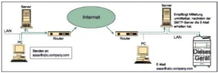 RICOH Aficio MP 201F - SMTP-Empfang mithilfe von Internet-Fax - 1