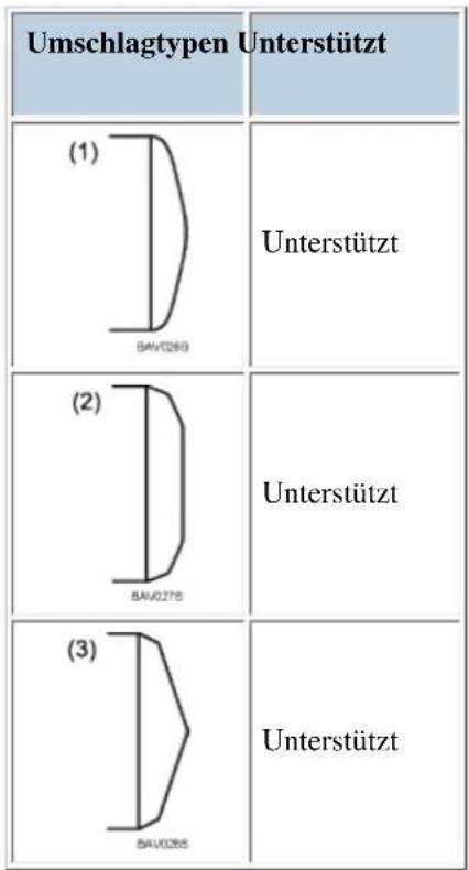Umschlagtypen Unterstützt (1) BAV0286 Unterstützt (2) BAV0275 Unterstützt (3) BAV0286 Unterstützt
