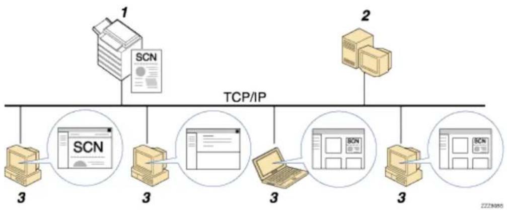 RICOH Aficio MP 201F - Übersicht über die Zustellung von Scandateien - 1