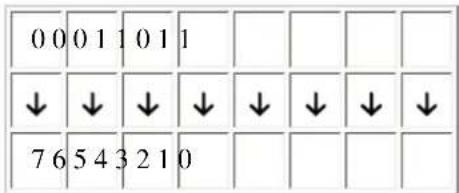 0 0 0 1 1 0 1 1 ↓ ↓ ↓ ↓ ↓ ↓ ↓ ↓ ↓ 7 6 5 4 3 2 1 0