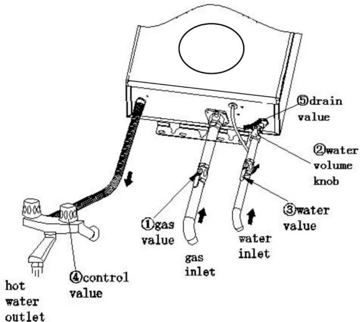 ①gas value gas inlet ②water volume knob ③water value ④control value ⑤drain value hot water outlet