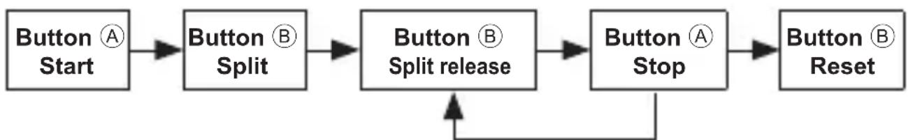ORIENT Sports RA-KV0003S - ■ Split (intermediate) time measurement - 1