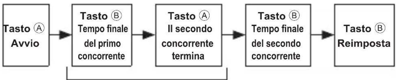 ORIENT Sports KV00008W - ■ Misurazione del tempo parziale (intermedio) - 2