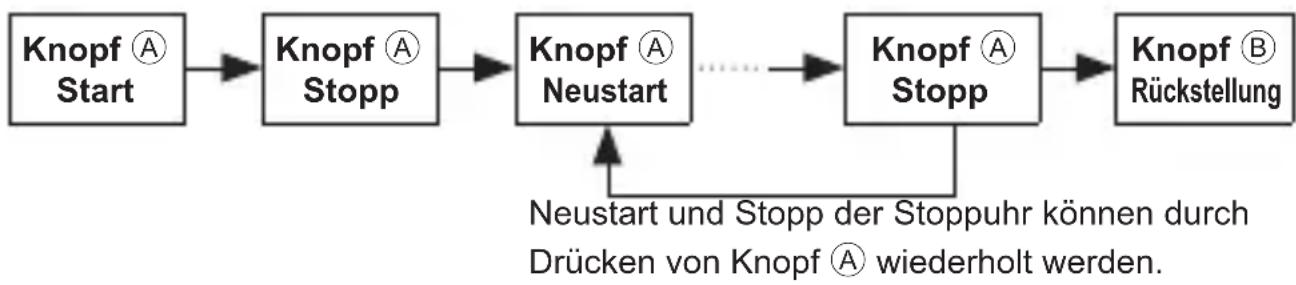 ORIENT Sports KV00002W - ■ Rückstellung der Stoppuhr - 3