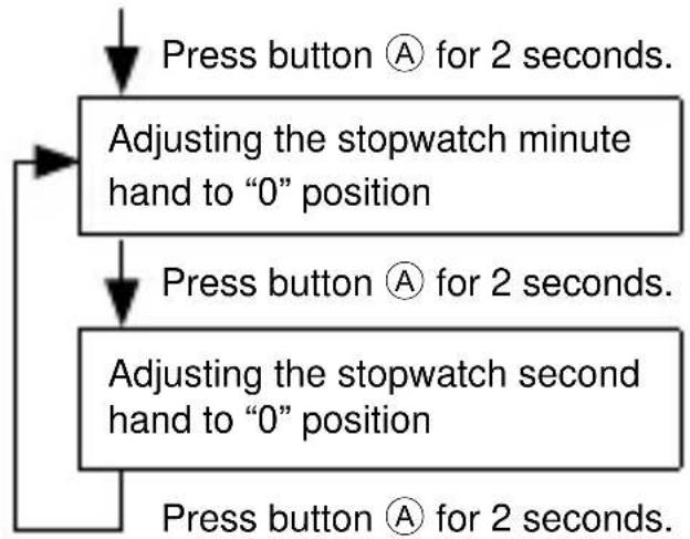 ORIENT Classic TV02003D - ◆ SETTING THE TIME AND ADJUSTING THE STOPWATCH HAND POSITION (Hands for time display and stopwatch hands) - 8