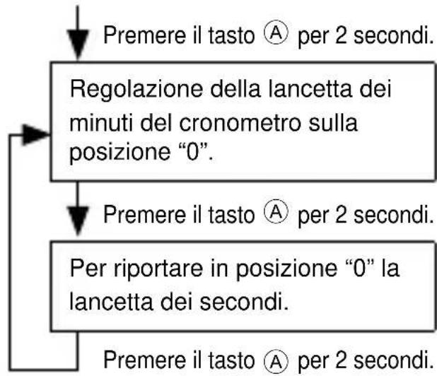ORIENT Classic TV02003D - ◆ REGOLAZIONE DELL'ORA E AGGIUSTAMENTO POSIZIONI LANCETTE CRONOMETRO (Lancette per indicazione delle ore e lancette per il cronometro) - 7
