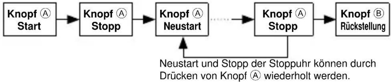 ORIENT Classic TV02002B - ■ Rückstellung der Stoppuhr - 3