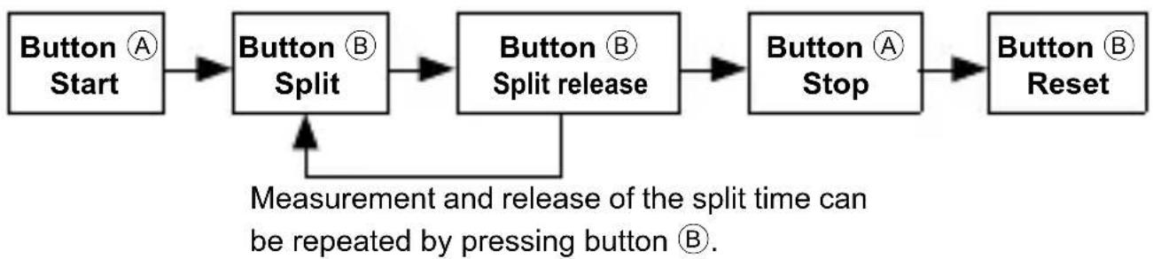 ORIENT Sports TT17001B - [How to read the stopwatch hands] - 4