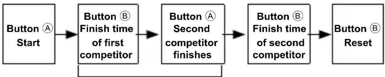 ORIENT Sports TT17001B - [How to read the stopwatch hands] - 5