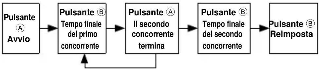 ORIENT Sports TD0T002B - [Come inzializzare il cronometro] - 5