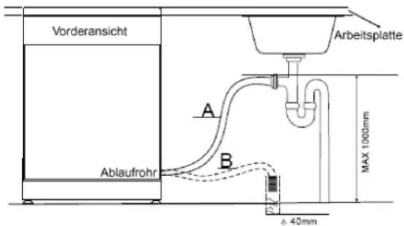 Vorderansicht Arbeitsplatte A Ablaufrohr B MAX 1000mm 40mm