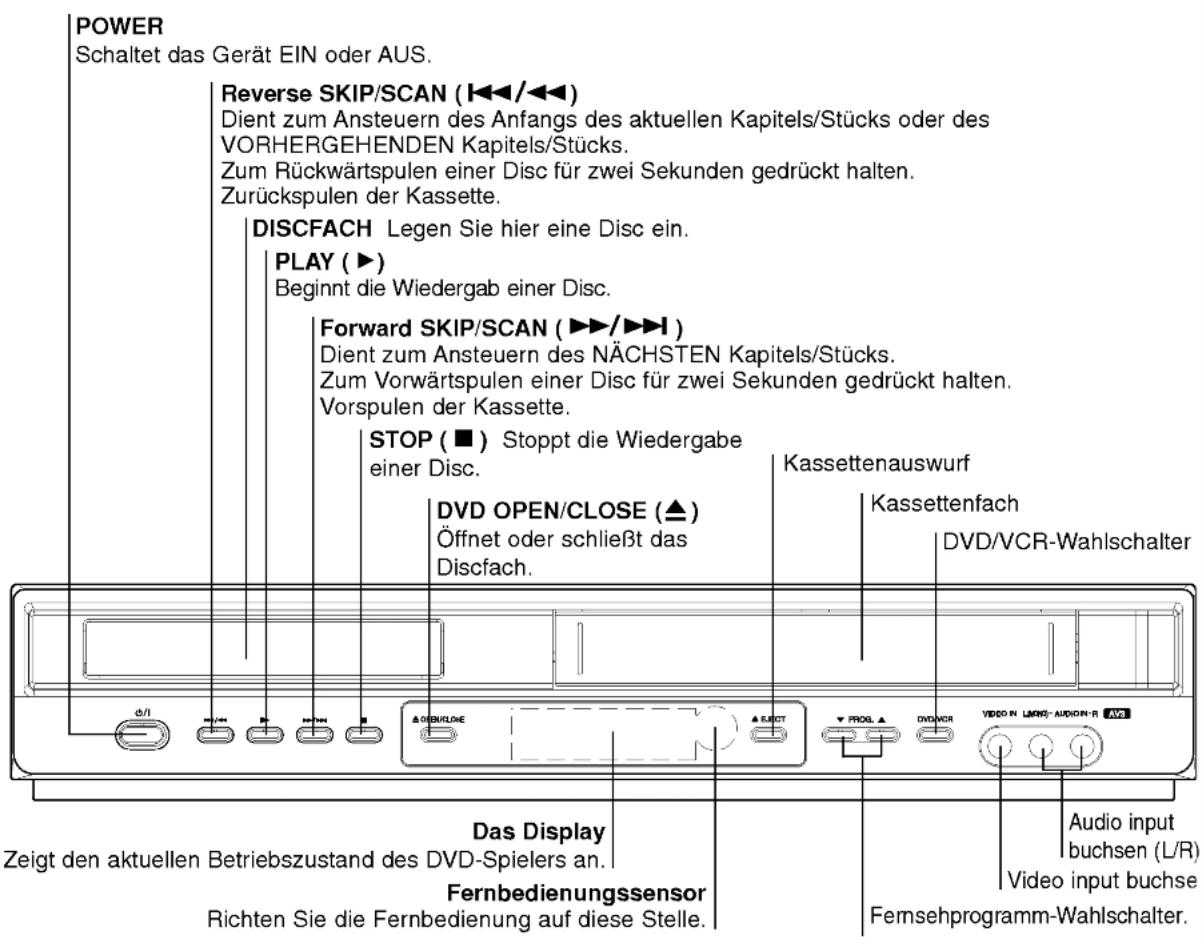 POWER Schaltet das Gerät EIN oder AUS. Reverse SKIP/SCAN (◀◀/◀◀) Dient zum Ansteuern des Anfangs des aktuellen Kapitels/Stücks oder des VORHERGEHENDEN Kapitels/Stücks. Zum Rückwärtspulen einer Disc für zwei Sekunden gedrückt halten. Zurückspulen der Kassette. DISCFACH Legen Sie hier eine Disc ein. PLAY (▶) Beginnt die Wiedergab einer Disc. Forward SKIP/SCAN (▶▶/▶▶) Dient zum Ansteuern des NÄCHSTEN Kapitels/Stücks. Zum Vorwärtspulen einer Disc für zwei Sekunden gedrückt halten. Vorspulen der Kassette. STOP (■) Stoppt die Wiedergabe einer Disc. DVD OPEN/CLOSE (▲) Öffnet oder schließt das Discfach. Kassettenauswurf Kassettenfach DVD/VCR-Wahlschalter Das Display Zeigt den aktuellen Betriebszustand des DVD-Spielers an. Fernbedienungssensor Richten Sie die Fernbedienung auf diese Stelle. Audio input buchsen (L/R) Video input buchse Fernsehprogramm-Wahlschalter.