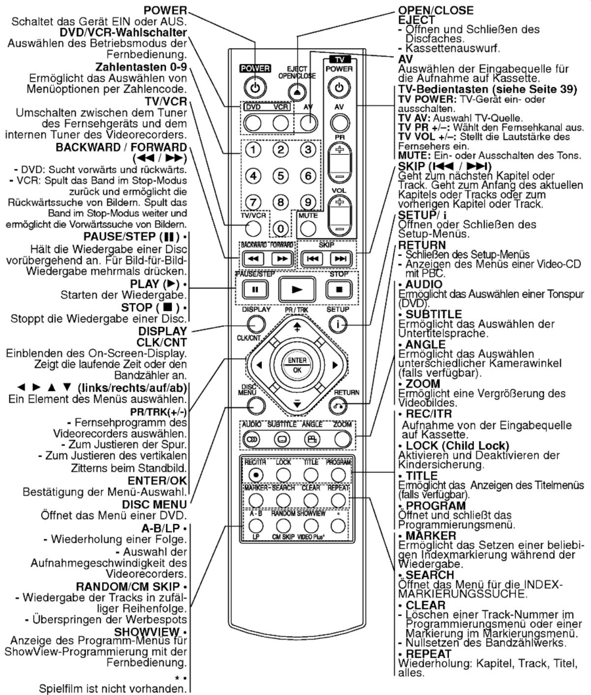 POWER Schaltet das Gerät EIN oder AUS. DVD/VCR-Wahlschalter Auswählen des Betriebsmodus der Fernbedienung. Zahlentasten 0-9 Ermöglicht das Auswählen von Menüoptionen per Zahlencode. TV/VCR Umschalten zwischen dem Tuner des Fernsehgeräts und dem internen Tuner des Videorecorders. BACKWARD / FORWARD (◀◀ / ▶▶) - DVD: Sucht vorwärts und rückwärts. - VCR: Spult das Band im Stop-Modus zurück und ermöglicht die Rückwärtssuche von Bildern. Spult das Band im Stop-Modus weiter und ermöglicht die Vorwärtssuche von Bildern. PAUSE/STEP (■) · Hält die Wiedergabe einer Disc vorübergehend an. Für Bild-für-Bild- Wiedergabe mehrmals drücken. PLAY (▶) · Starten der Wiedergabe. STOP (■) · Stoppt die Wiedergabe einer Disc. DISPLAY CLK/CNT Einblenden des On-Screen-Display. Zeigt die laufende Zeit oder den Bandzähler an. ◀ ▶ ▲ ▼ (links/rechts/auf/ab) Ein Element des Menüs auswählen. PR/TRK(+/-) - Fernsehprogramm des Videorecorders auswählen. - Zum Justieren der Spur. - Zum Justieren des vertikalen Zitterns beim Standbild. ENTER/OK Bestätigung der Menü-Auswahl. DISC MENU Öffnet das Menü einer DVD. A-B/LP · - Wiederholung einer Folge. - Auswahl der Aufnahmegeschwindigkeit des Videorecorders. RANDOM/CM SKIP · - Wiedergabe der Tracks in zufäl- liger Reihenfolge. - Überspringen der Werbespots SHOWVIEW · Anzeige des Programm-Menus für ShowView-Programmierung mit der Fernbedienung. * · Spielfilm ist nicht vorhanden. OPEN/CLOSE EJECT - Offnen und Schließen des Discfaches. - Kassettenauswurf. AV Auswählen der Eingabequelle für die Aufnahme auf Kassette. TV-Bedientasten (siehe Seite 39) TV POWER: TV-Gerät ein- oder ausschalten. TV AV: Auswahl TV-Quelle. TV PR +/-: Wählt den Fernsehkanal aus. TV VOL +/-: Stellt die Lautstärke des Fernsehers ein. MUTE: Ein- oder Ausschalten des Tons. SKIP (I◀◀ / ▶▶▶) Geht zum nächsten Kapitel oder Track. Geht zum Anfang des aktuellen Kapitels oder Tracks oder zum vorherigen Kapitel oder Track. SETUP/ i Offnen oder Schließen des Setup-Menüs. RETURN - Schließen des Setup-Menüs - Anzeigen des Menüs einer Video-CD mit PBC. • AUDIO Ermöglicht das Auswählen einer Tonspur (DVD). • SUBTITLE Ermöglicht das Auswählen der Untertitelsprache. • ANGLE Ermöglicht das Auswählen unterschiedlicher Kamerawinkel (falls verfügbar). • ZOOM Ermöglicht eine Vergrößerung des Videobildes. • REC/ITR Aufnahme von der Eingabequelle auf Kassette. • LOCK (Child Lock) Aktivieren und Deaktivieren der Kindersicherung. • TITLE Ermöglicht das Anzeigen des Titelmenüs (falls verfügbar). • PROGRAM Öffnet und schließt das Programmierungsmenu. • MARKER Ermöglicht das Setzen einer beliebi- gen Indexmarkierung während der Wiedergabe. • SEARCH Öffnet das Menü für die INDEX- MARKIERUNGSSUCHE. • CLEAR - Löschen einer Track-Nummer im Programmierungsmenu oder einer Markierung im Markierungsmenu. - Nullsetzen des Bandzählwerks. • REPEAT Wiederholung: Kapitel, Track, Titel, alles.