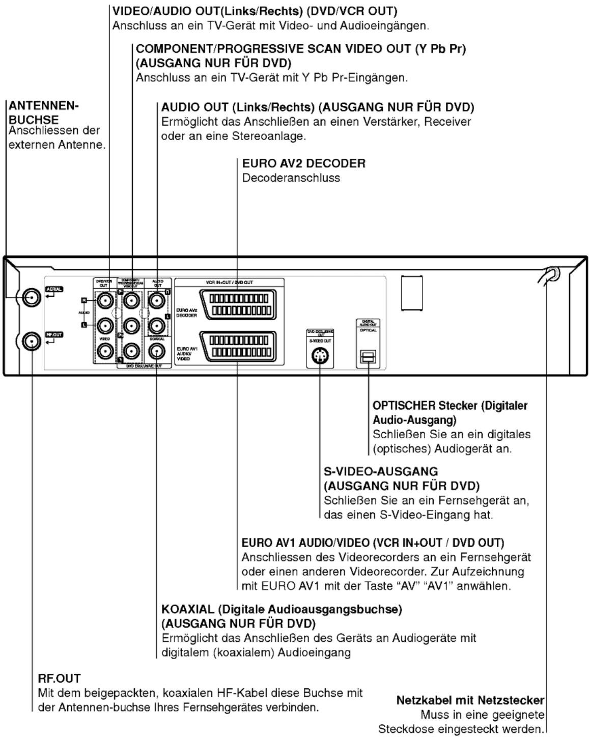 ANTENNEN-BUCHSE Anschliessen der externen Antenne. VIDEO/AUDIO OUT(Links/Rechts) (DVD/VCR OUT) Anschluss an ein TV-Gerät mit Video- und Audioeingängen. COMPONENT/PROGRESSIVE SCAN VIDEO OUT (Y Pb Pr) (AUSGANG NUR FÜR DVD) Anschluss an ein TV-Gerät mit Y Pb Pr-Eingängen. AUDIO OUT (Links/Rechts) (AUSGANG NUR FÜR DVD) Ermöglicht das Anschließen an einen Verstärker, Receiver oder an eine Stereoanlage. EURO AV2 DECODER Decoderanschluss OETISCHER Stecker (Digitaler Audio-Ausgang) Schließen Sie an ein digitales (optisches) Audiogerät an. S-VIDEO-AUSGANG (AUSGANG NUR FÜR DVD) Schließen Sie an ein Fernsehgerät an, das einen S-Video-Eingang hat. EURO AV1 AUDIO/VIDEO (VCR IN+OUT / DVD OUT) Anschliessen des Videorecorders an ein Fernsehgerät oder einen anderen Videorecorder. Zur Aufzeichnung mit EURO AV1 mit der Taste "AV" "AV1" anwählen. KOAXIAL (Digitale Audioausgangsbuchse) (AUSGANG NUR FÜR DVD) Ermöglicht das Anschließen des Geräts an Audiogeräte mit digitalem (koaxialem) Audioeingang RF.OUT Mit dem beigepackten, koaxialen HF-Kabel diese Buchse mit der Antennen-buchse Ihres Fernsehgerätes verbinden. Netzkabel mit Netzstecker Muss in eine geeignete Steckdose eingesteckt werden.
