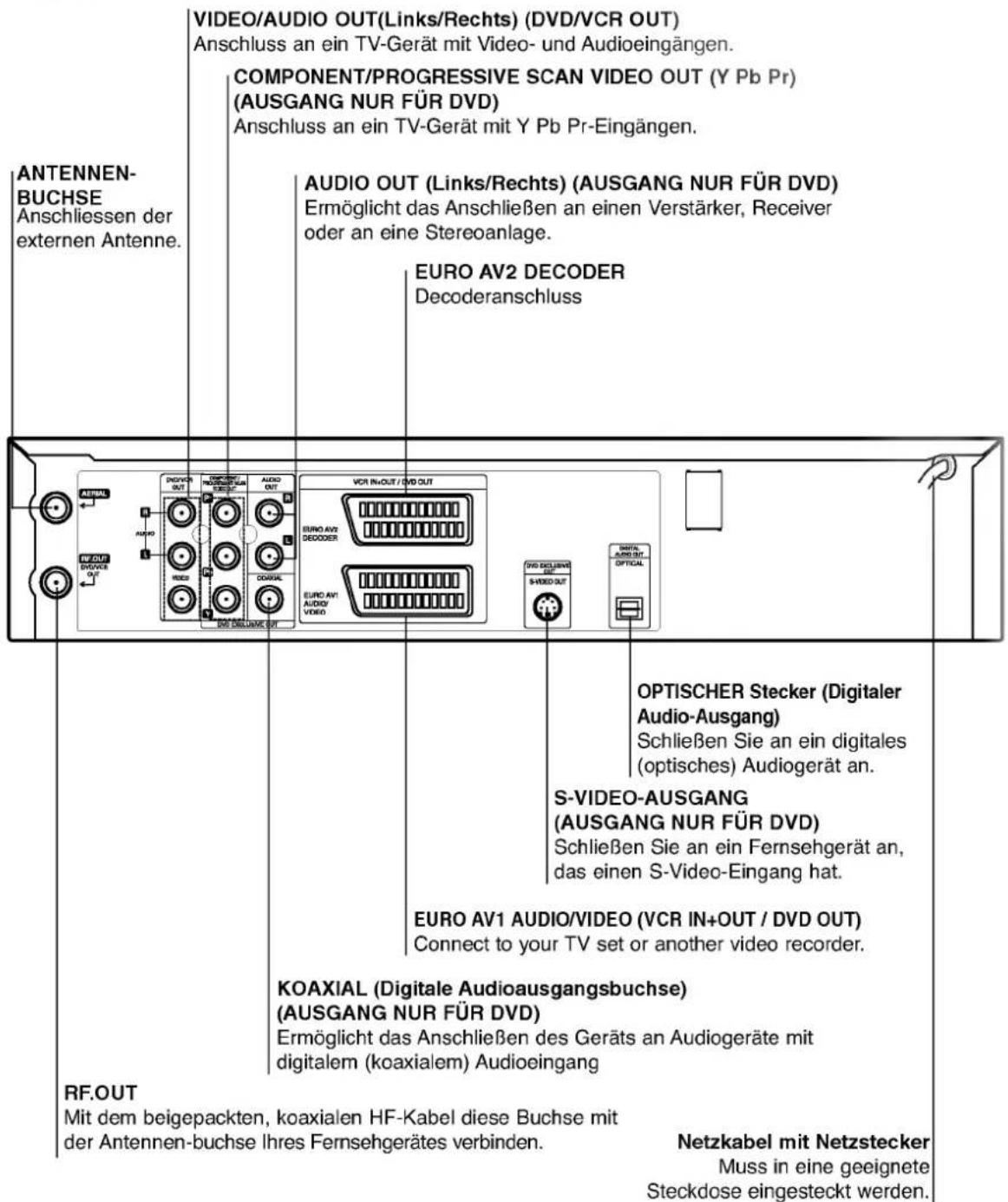 ANTENNEN-BUCHSE Anschliessen der externen Antenne. VIDEO/AUDIO OUT(Links/Rechts) (DVD/VCR OUT) Anschluss an ein TV-Gerät mit Video- und Audioeingängen. COMPONENT/PROGRESSIVE SCAN VIDEO OUT (Y Pb Pr) (AUSGANG NUR FÜR DVD) Anschluss an ein TV-Gerät mit Y Pb Pr-Eingängen. AUDIO OUT (Links/Rechts) (AUSGANG NUR FÜR DVD) Ermöglicht das Anschließen an einen Verstärker, Receiver oder an eine Stereoanlage. EURO AV2 DECODER Decoderanschluss VCR IN+OUT / DVD OUT EURO AV2 DECODER S-VIDEO-AUSGANG (AUSGANG NUR FÜR DVD) Schließen Sie an ein Digitalis (optisches) Audiogerät an. OPTISCHER Stecker (Digitaler Audio-Ausgang) Schließen Sie an ein digitales (dotsches) Audiogerät an. S-VIDEO-AUSGANG (AUSGANG NUR FÜR DVD) Schließen Sie an ein Fernsehgerät an, das einen S-Video-Eingang hat. EURO AV1 AUDIO/VIDEO (VCR IN+OUT / DVD OUT) Connect to your TV set or another video recorder. KOAXIAL (Digitale Audioausgangsbuchse) (AUSGANG NUR FÜR DVD) Ermöglicht das Anschließen des Geräts an Audiogeräte mit digitalem (koaxialem) Audioeingang RF.OUT Mit dem beigepackten, koaxialen HF-Kabel diese Buchse mit der Antennen-buchse Ihres Fernsehgerätes verbinden. Netzkabel mit Netzstecker Muss in eine geeignete Steckdose eingesteckt werden.