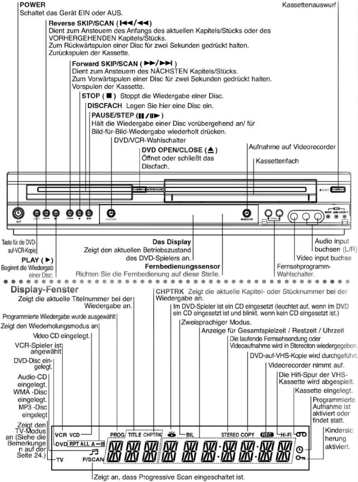 POWER Schaltet das Gerät EIN oder AUS. Reverse SKIP/SCAN (◀◀/◀◀) Dient zum Ansteuern des Anfangs des aktuellen Kapitels/Stücks oder des VORHERGEHENDEN Kapitels/Stücks. Zum Rückwärtspulen einer Disc für zwei Sekunden gedrückt halten. Zurückspulen der Kassette. Forward SKIP/SCAN (▶▶/▶▶) Dient zum Ansteuern des NÄCHSTEN Kapitels/Stücks. Zum Vorwärtspulen einer Disc für zwei Sekunden gedrückt halten. Vorspulen der Kassette. STOP (■) Stoppt die Wiedergabe einer Disc. DISCFACH Legen Sie hier eine Disc ein. PAUSE/STEP (■■/■▶) Hält die Wiedergabe einer Disc vorübergehend an/ für Bild-für-Bild-Wiedergabe wiederholt drücken. DVD/VCR-Wahlschalter DVD OPEN/CLOSE (▲) Öffnet oder schließt das Discfach. Aufnahme auf Videorecorder Kassettenfach Taste für die DVD-auf-VCR-Kopie PLAY (▶) Beginnt die Wiedergabe einer Disc. Das Display Zeigt den aktuellen Betriebszustand des DVD-Spielers an. Fernbedienungssensor Richten Sie die Fernbedienung auf diese Stelle. Audio input buchsen (L/R) Video input buchse Fernsehprogramm-Wahlschalter. Display-Fenster Zeigt die aktuelle Titelnummer bei der Wiedergabe an. Programmierte Wiedergabe wurde ausgewählt Zeigt den Wiederholungsmodus an Video CD eingelegt. VCR-Spieler ist angewählt DVD-Disc eingelegt. Audio-CD eingelegt. WMA -Disc eingelegt. MP3 -Disc eingelegt Zeigt den TV-Modus an (Siehe die Bemerkungen auf der Seite 24.) VCR VCD PROG TITLE CHPTRK BIL STEREO COPY HEC HI-FI Programmierte Aufnahme ist aktiviert oder findet statt. Kindersicherung aktiviert. TV P/SCAN Zeigt an, dass Progressive Scan eingeschaltet ist.