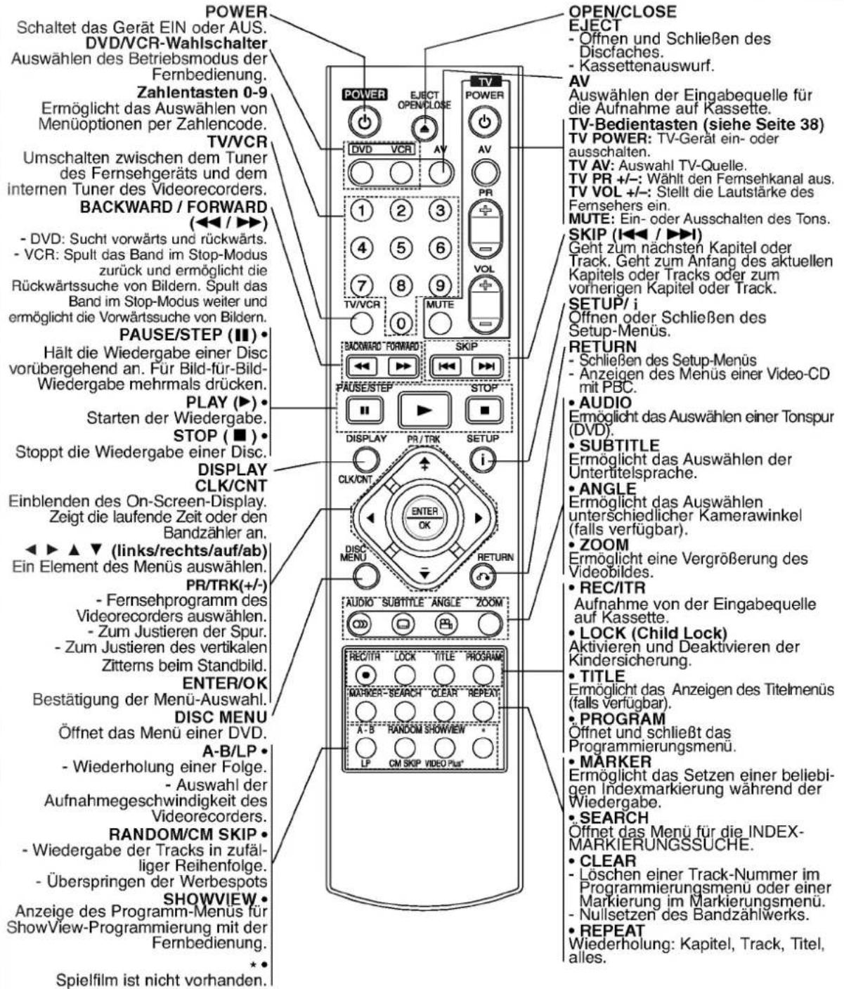 POWER Schaltet das Gerät EIN oder AUS. DVD/VCR-Wahlschalter Auswählen des Betriebsmodus der Fernbedienung. Zahlentasten 0-9 Ermöglicht das Auswählen von Menüoptionen per Zahlencode. TV/VCR Umschalten zwischen dem Tuner des Fernsehgeräts und dem internen Tuner des Videorecorders. BACKWARD / FORWARD (◀◀ / ▶▶) - DVD: Sucht vorwärts und rückwärts. - VCR: Spult das Band im Stop-Modus zurück und ermöglicht die Rückwärtssuche von Bildern. Spult das Band im Stop-Modus weiter und ermöglicht die Vorwärtssuche von Bildern. PAUSE/STEP (Ⅲ) • Hält die Wiedergabe einer Disc vorübergehend an. Für Bild-für-Bild- Wiedergabe mehrmals drücken. PLAY (▶) • Starten der Wiedergabe. STOP (■) • Stoppt die Wiedergabe einer Disc. DISPLAY CLK/CNT Einblenden des On-Screen-Display. Zeigt die laufende Zeit oder den Bandzähler an. ◀▶ ▲▼ (links/rechts/auf/ab) Ein Element des Menüs auswählen. PR/TRK(+/-) - Fernsehprogramm des Videorecorders auswählen. - Zum Justieren der Spur. - Zum Justieren des vertikalen Zitterns beim Standbild. ENTER/OK Bestätigung der Menü-Auswahl. DISC MENU Öffnet das Menü einer DVD. A-B/LP • - Wiederholung einer Folge. - Auswahl der Aufnahmegeschwindigkeit des Videorecorders. RANDOM/CM SKIP • - Wiedergabe der Tracks in zufäl- liger Reihenfolge. - Überspringen der Werbespots SHOWVIEW • Anzeige des Programm-Menus für ShowView-Programmierung mit der Fernbedienung. * • Spielfilm ist nicht vorhanden. OPEN/CLOSE EJECT • Offnen und Schließen des Discfaches. • Kassettenauswurf. AV Auswählen der Eingabequelle für die Aufnahme auf Kassette. TV-Bedientasten (siehe Seite 38) TV POWER: TV-Gerät ein- oder ausschalten. TV AV: Auswahl TV-Quelle. TV PR +/-: Wählt den Fernsehkanal aus. TV VOL +/-: Stellt die Lautstärke des Fernsehers ein. MUTE: Ein- oder Ausschalten des Tons. SKIP (◀◀ / ▶▶I) Geht zum nächsten Kapitel oder Track. Geht zum Anfang des aktuellen Kapitels oder Tracks oder zum vorherigen Kapitel oder Track. SETUP/ i Offnen oder Schließen des Setup-Menüs. RETURN • Schließen des Setup-Menüs • Anzeigen des Menüs einer Video-CD mit PBC. • AUDIO Ermöglicht das Auswählen einer Tonspur (DVD). • SUBTITLE Ermöglicht das Auswählen der Untertitelsprache. • ANGLE Ermöglicht das Auswählen unterschiedlicher Kamerawinkel (falls verfügbar). • ZOOM Ermöglicht eine Vergrößerung des Videobildes. • REC/ITR Aufnahme von der Eingabequelle auf Kassette. • LOCK (Child Lock) Aktivieren und Deaktivieren der Kindersicherung. • TITLE Ermöglicht das Anzeigen des Titelmenüs (falls verfügbar). • PROGRAM Öffnet und schließt das Programmierungsmenu. • MARKER Ermöglicht das Setzen einer beliebi- gen Indexmarkierung während der Wiedergabe. • SEARCH Öffnet das Menü für die INDEX- MARKIERUNGSSUCHE. • CLEAR - Löschen einer Track-Nummer im Programmierungsmenu oder einer Markierung im Markierungsmenu. - Nullsetzen des Bandzählwerks. • REPEAT Wiederholung: Kapitel, Track, Titel, alles.