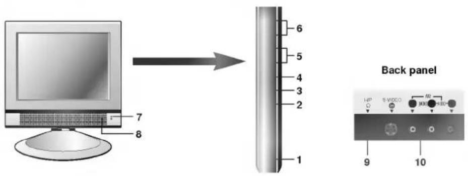 LG RZ-15LA31 - Location and function of controls - 1