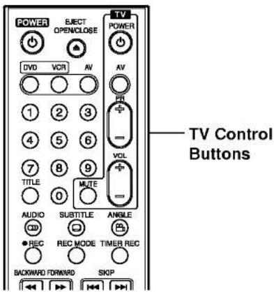 TV POWER EJECT OPENCLOSE DV0 VCR AV AV 1 2 3 4 5 6 7 8 9 TITLE MUTE AUDIO SUBTITLE ANGLE ● REC REC MODE TIMER REC BACKWARD FORWARD SKIP TV Control Buttons