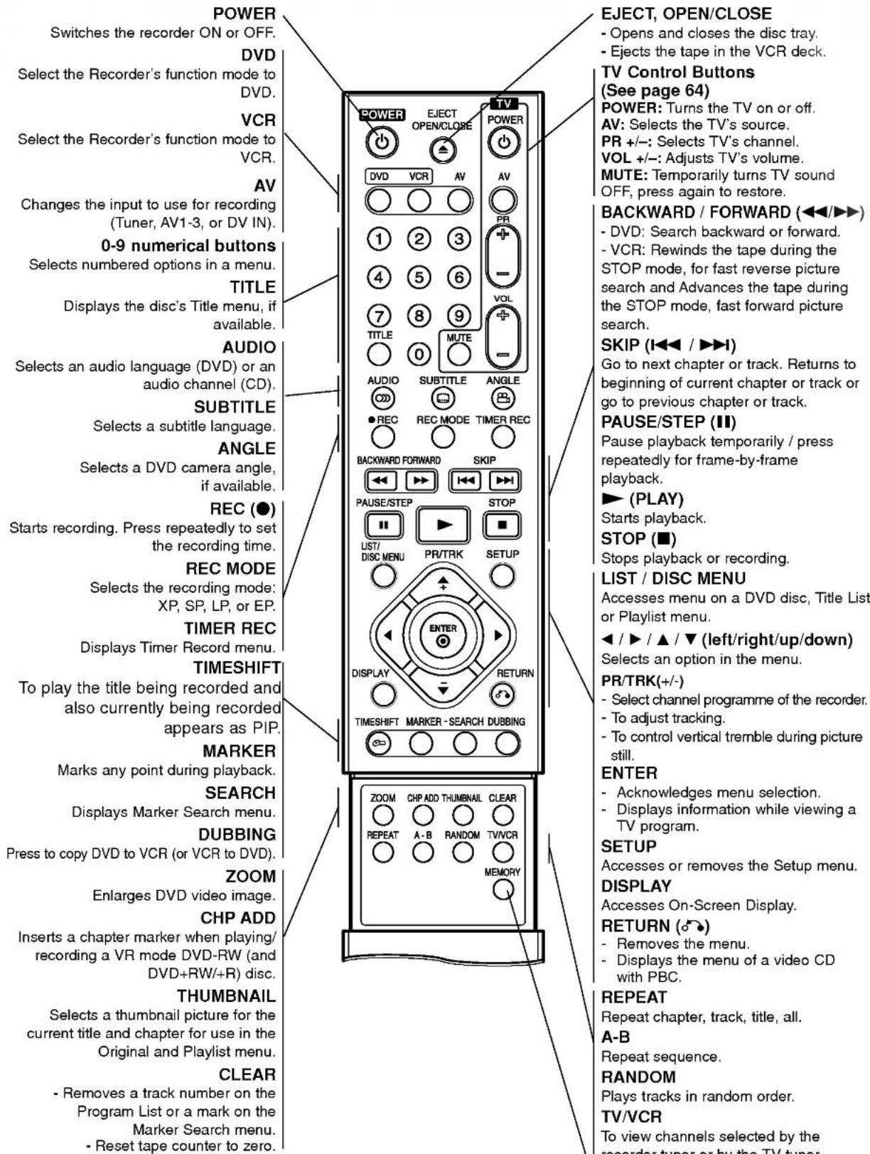 POWER Switches the recorder ON or OFF. DVD Select the Recorder's function mode to DVD. VCR Select the Recorder's function mode to VCR. AV Changes the input to use for recording (Tuner, AV1-3, or DV IN). 0-9 numerical buttons Selects numbered options in a menu. TITLE Displays the disc's Title menu, if available. AUDIO Selects an audio language (DVD) or an audio channel (CD). SUBTITLE Selects a subtitle language. ANGLE Selects a DVD camera angle, if available. REC (●) Starts recording. Press repeatedly to set the recording time. REC MODE Selects the recording mode: XP, SP, LP, or EP. TIMER REC Displays Timer Record menu. TIMESHIFT To play the title being recorded and also currently being recorded appears as PIP. MARKER Marks any point during playback. SEARCH Displays Marker Search menu. DUBBING Press to copy DVD to VCR (or VCR to DVD). ZOOM Enlarges DVD video image. CHP ADD Inserts a chapter marker when playing/ recording a VR mode DVD-RW (and DVD+RW/+R) disc. THUMBNAIL Selects a thumbnail picture for the current title and chapter for use in the Original and Playlist menu. CLEAR - Removes a track number on the Program List or a mark on the Marker Search menu. - Reset tape counter to zero. EJECT, OPEN/CLOSE - Opens and closes the disc tray. - Ejects the tape in the VCR deck. TV Control Buttons (See page 64) POWER: Turns the TV on or off. AV: Selects the TV's source. PR +/-: Selects TV's channel. VOL +/-: Adjusts TV's volume. MUTE: Temporarily turns TV sound OFF, press again to restore. BACKWARD / FORWARD (<◀/▶◀) - DVD: Search backward or forward. - VCR: Rewinds the tape during the STOP mode, for fast reverse picture search and Advances the tape during the STOP mode, fast forward picture search. SKIP (I◀◀ / ▶▶▶) Go to next chapter or track. Returns to beginning of current chapter or track or go to previous chapter or track. PAUSE/STEP (III) Pause playback temporarily / press repeatedly for frame-by-frame playback. ▶ (PLAY) Starts playback. STOP (■) Stops playback or recording. LIST / DISC MENU Accesses menu on a DVD disc, Title List or Playlist menu. ◀ / ▶ / ▲ / ▼ (left/right/up/down) Selects an option in the menu. PR/TRK(+/-) - Select channel programme of the recorder. - To adjust tracking. - To control vertical tremble during picture still. ENTER - Acknowledges menu selection. - Displays information while viewing a TV program. SETUP Accesses or removes the Setup menu. DISPLAY Accesses On-Screen Display. RETURN (○) - Removes the menu. - Displays the menu of a video CD with PBC. REPEAT Repeat chapter, track, title, all. A-B Repeat sequence. RANDOM Plays tracks in random order. TV/VCR To view channels selected by the recorder tuner or by the TV tuner