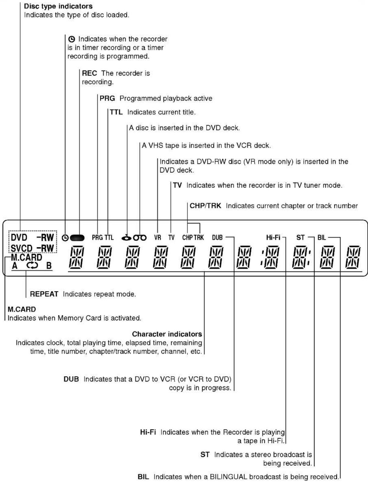 Disc type indicators Indicates the type of disc loaded. ○ Indicates when the recorder is in timer recording or a timer recording is programmed. REC The recorder is recording. PRG Programmed playback active TTL Indicates current title. A disc is inserted in the DVD deck. A VHS tape is inserted in the VCR deck. Indicates a DVD-RW disc (VR mode only) is inserted in the DVD deck. TV Indicates when the recorder is in TV tuner mode. CHP/TRK Indicates current chapter or track number DVD -RW SVCD -RW M.CARD A B REPEAT Indicates repeat mode. M.CARD Indicates when Memory Card is activated. Character indicators Indicates clock, total playing time, elapsed time, remaining time, title number, chapter/track number, channel, etc. DUB Indicates that a DVD to VCR (or VCR to DVD) copy is in progress. Hi-Fi Indicates when the Recorder is playing a tape in Hi-Fi. ST Indicates a stereo broadcast is being received. BIL Indicates when a BILINGUAL broadcast is being received.