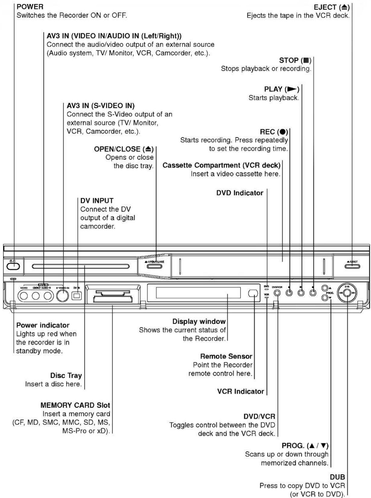 POWER Switches the Recorder ON or OFF. EJECT (▲) Ejects the tape in the VCR deck. AV3 IN (VIDEO IN/AUDIO IN (Left/Right)) Connect the audio/video output of an external source (Audio system, TV/ Monitor, VCR, Camcorder, etc.). STOP (■) Stops playback or recording. PLAY (►) Starts playback. AV3 IN (S-VIDEO IN) Connect the S-Video output of an external source (TV/ Monitor, VCR, Camcorder, etc.). OPEN/CLOSE (▲) Opens or close the disc tray. REC (●) Starts recording. Press repeatedly to set the recording time. Cassette Compartment (VCR deck) Insert a video cassette here. DVD Indicator DV INPUT Connect the DV output of a digital camcorder. Power indicator Lights up red when the recorder is in standby mode. Display window Shows the current status of the Recorder. Remote Sensor Point the Recorder remote control here. VCR Indicator Disc Tray Insert a disc here. MEMORY CARD Slot Insert a memory card (CF, MD, SMC, MMC, SD, MS, MS-Pro or xD). DVD/VCR Toggles control between the DVD deck and the VCR deck. PROG. (▲ / ▼) Scans up or down through memorized channels. DUB Press to copy DVD to VCR (or VCR to DVD).
