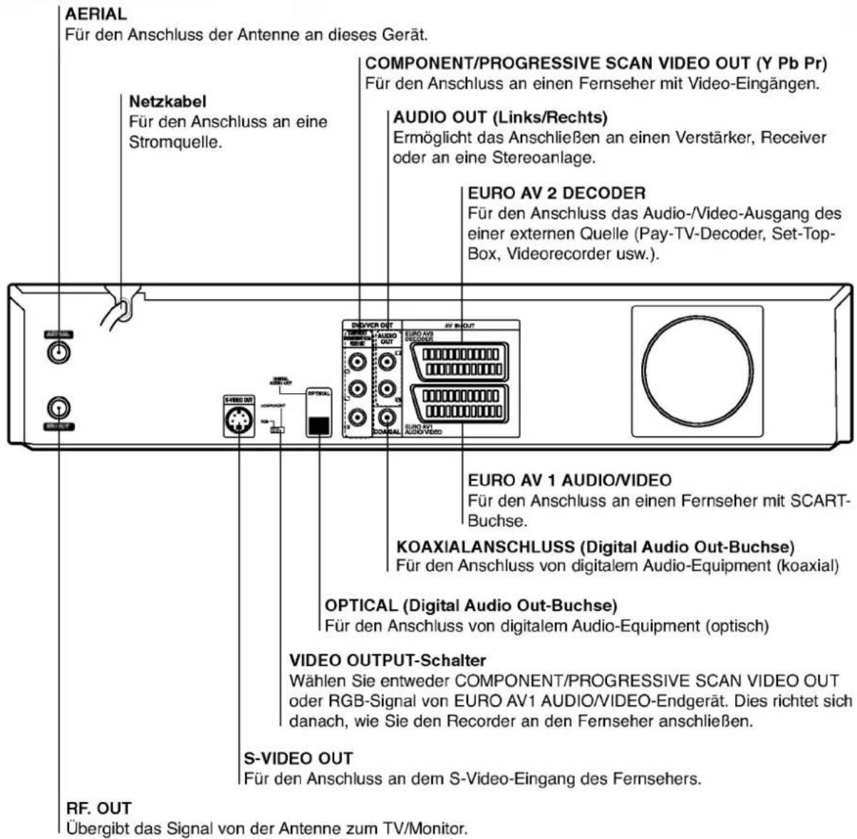 AERIAL Für den Anschluss der Antenne an dieses Gerät. Netzkabel Für den Anschluss an eine Stromquelle. COMPONENT/PROGRESSIVE SCAN VIDEO OUT (Y Pb Pr) Für den Anschluss an einen Fernseher mit Video-Eingängen. AUDIO OUT (Links/Rechts) Ermöglicht das Anschließen an einen Verstärker, Receiver oder an eine Stereoanlage. EURO AV 2 DECODER Für den Anschluss das Audio-/Video-Ausgang des einer externen Quelle (Pay-TV-Decoder, Set-Top-Box, Videorecorder usw.). DIDVCR DOT AV IN OUT EURO AV 1 AUDIO/VIDEO Für den Anschluss an einen Fernseher mit SCART-Buchse. KOAXIALANSCHLUSS (Digital Audio Out-Buchse) Für den Anschluss von digitalem Audio-Equipment (koaxial) OPTICAL (Digital Audio Out-Buchse) Für den Anschluss von digitalem Audio-Equipment (optisch) VIDEO OUTPUT-Schalter Wählen Sie entweder COMPONENT/PROGRESSIVE SCAN VIDEO OUT oder RGB-Signal von EURO AV1 AUDIO/VIDEO-Endgerät. Dies richtet sich danach, wie Sie den Recorder an den Fernseher anschließen. S-VIDEO OUT Für den Anschluss an dem S-Video-Eingang des Fernsehers. RF. OUT Übergibt das Signal von der Antenne zum TV/Monitor.