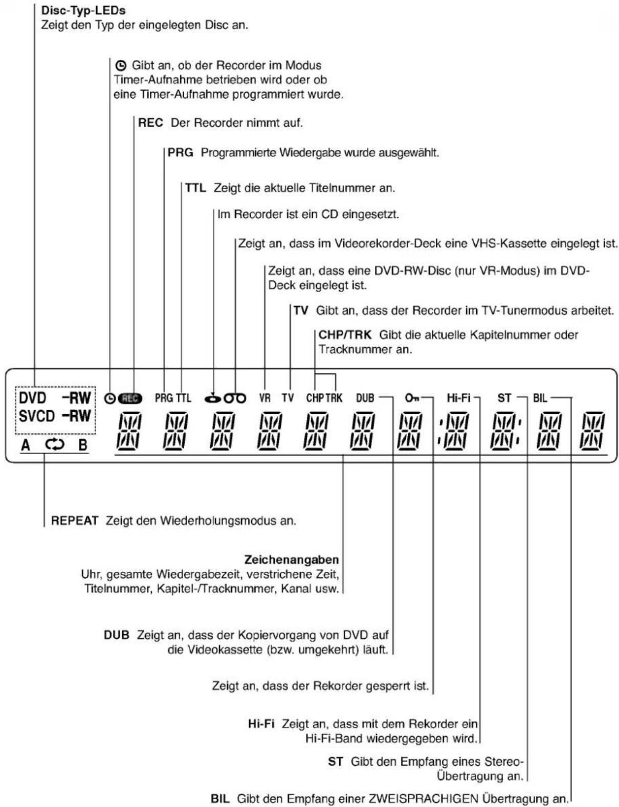Disc-Typ-LEDs Zeigt den Typ der eingelegten Disc an. © Gibt an, ob der Recorder im Modus Timer-Aufnahme betrieben wird oder ob eine Timer-Aufnahme programmiert wurde. REC Der Recorder nimmt auf. PRG Programmierte Wiedergabe wurde ausgewählt. TTL Zeigt die aktuelle Titelnummer an. Im Recorder ist ein CD eingesetzt. Zeigt an, dass im Videorekorder-Deck eine VHS-Kassette eingelegt ist. Zeigt an, dass eine DVD-RW-Disc (nur VR-Modus) im DVD- Deck eingelegt ist. TV Gibt an, dass der Recorder im TV-Tunermodus arbeitet. CHP/TRK Gibt die aktuelle Kapitelnummer oder Tracknummer an. DVD -RW SVCD -RW A B REPEAT Zeigt den Wiederholungsmodus an. Zeichenangaben Uhr, gesamte Wiedergabezeit, verstrichene Zeit, Titelnummer, Kapitel-/Tracknummer, Kanal usw. DUB Zeigt an, dass der Kopiervorgang von DVD auf die Videokassette (bzw. umgekehrt) läuft. Zeigt an, dass der Rekorder gesperrt ist. Hi-Fi Zeigt an, dass mit dem Rekorder ein Hi-Fi-Band wiedergegeben wird. ST Gibt den Empfang eines Stereo- Übertragung an. BIL Gibt den Empfang einer ZWEISPRACHIGEN Übertragung an.